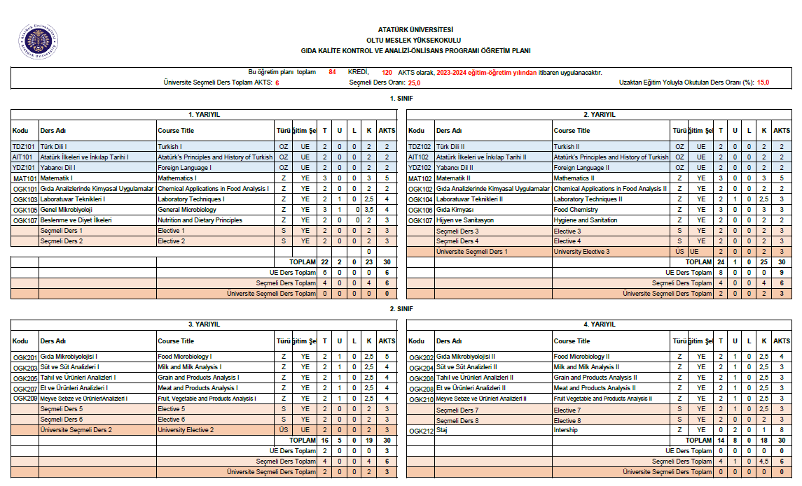 Gıda Kalite ve Kontrol Analizi Programı