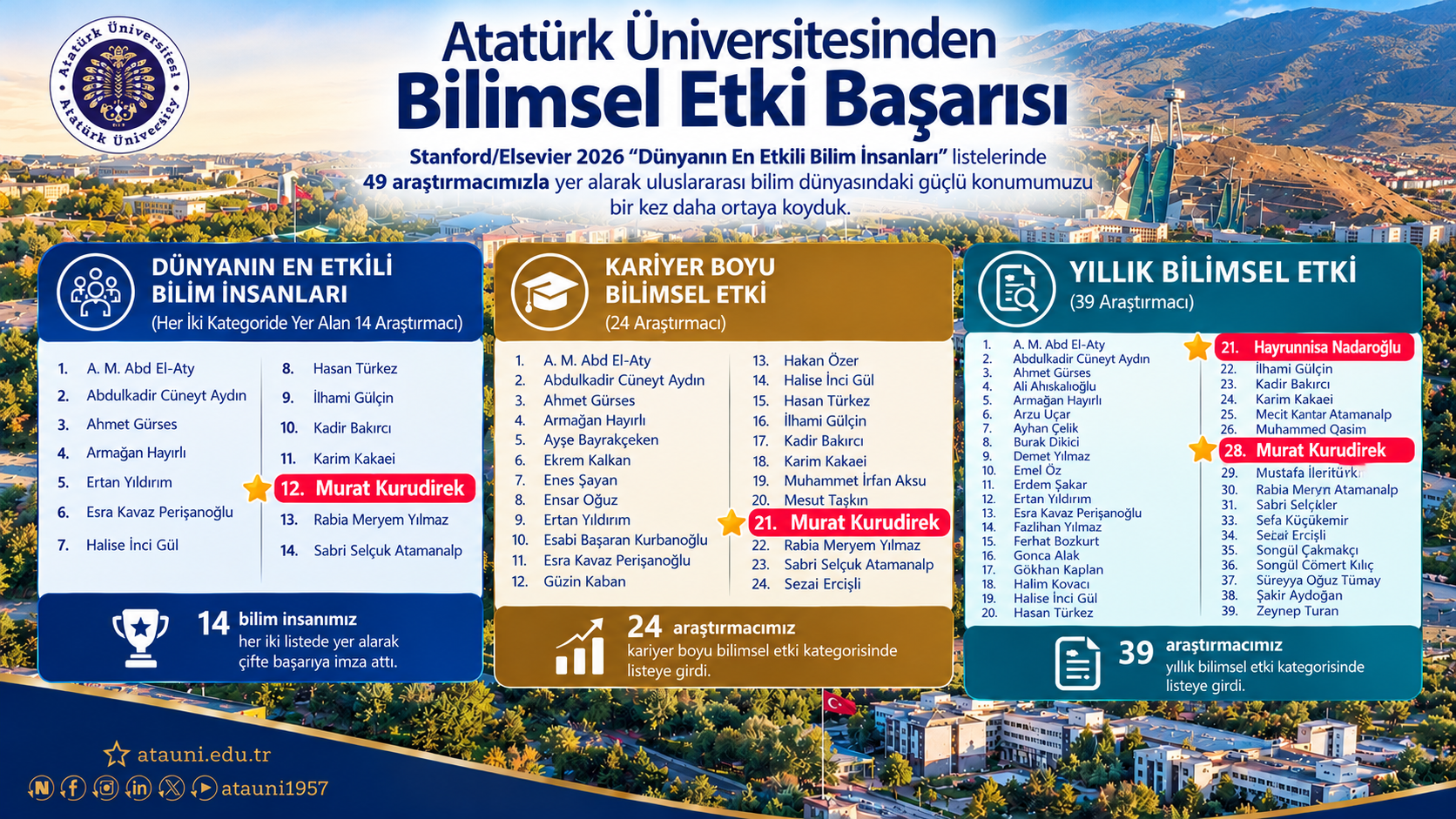 Meslek Yüksekokulumuzdan Bilimsel Başarı