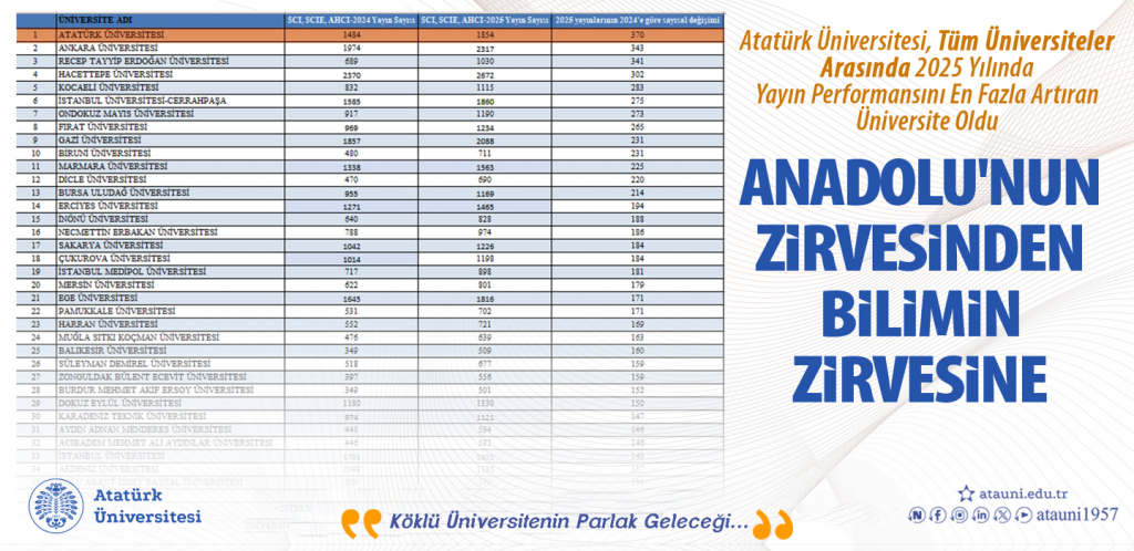 Anadolu’nun Zirvesinden Bilimin Zirvesine… Atatürk Üniversitesi, Tüm Üniversiteler Arasında 2025 Yılında Yayın Performansını En Fazla Artıran Üniversite Oldu