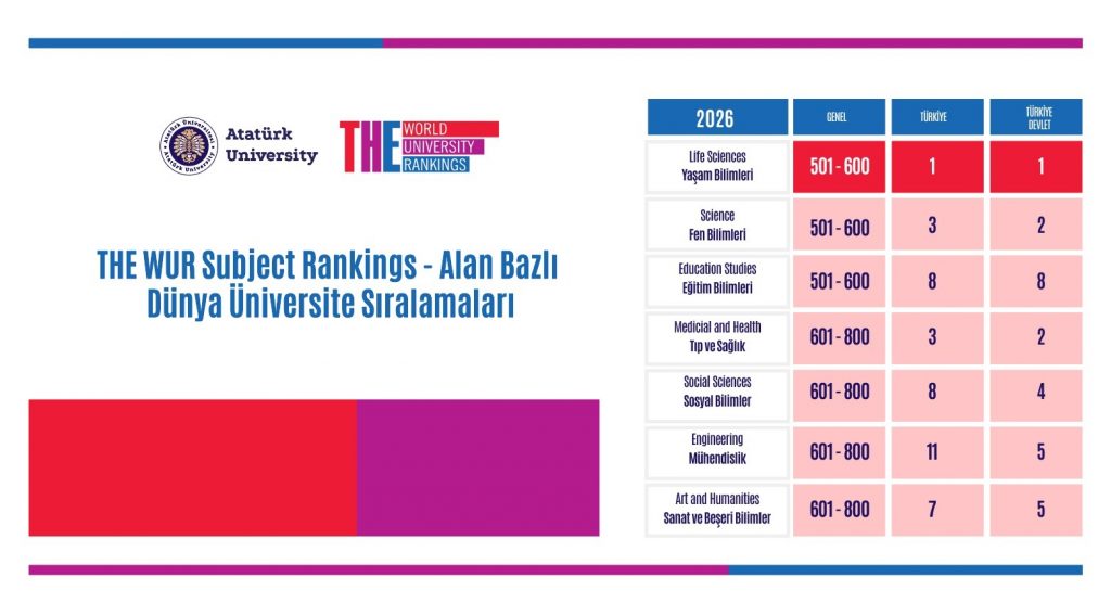 Atatürk Üniversitesinden Bir Birincilik Daha          Atatürk Üniversitesi, THE 2026 Alan Bazlı Sıralamalarda Yaşam Bilimlerinde Türkiye 1.’si Oldu