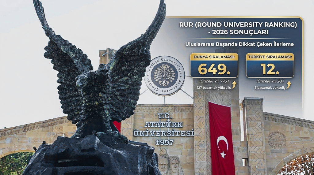 Atatürk Üniversitesi, RUR 2026 Sıralamalarında 127 Basamak İlerleyerek Önemli Bir Yükseliş Kaydetti