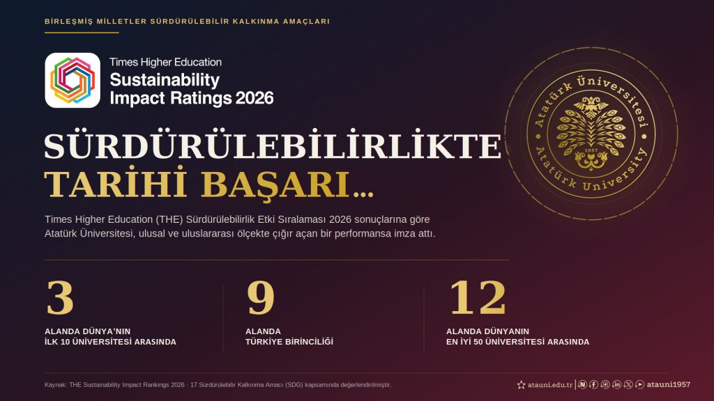 Atatürk Üniversitesi Tarih Yazdı! 3 Alanda Dünyanın İlk 10’unda, 9 Alanda Türkiye Birincisi…