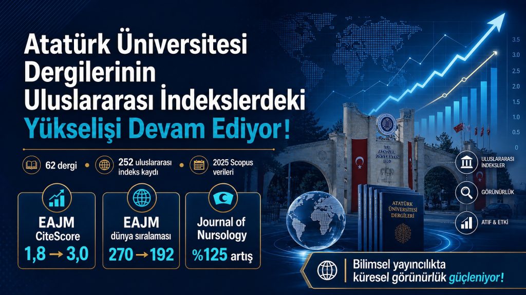 Atatürk Üniversitesi Dergilerinin Uluslararası İndekslerdeki Yükselişi Devam Ediyor… Bilimsel Yayınlarda Güçlü Uluslararası Temsil