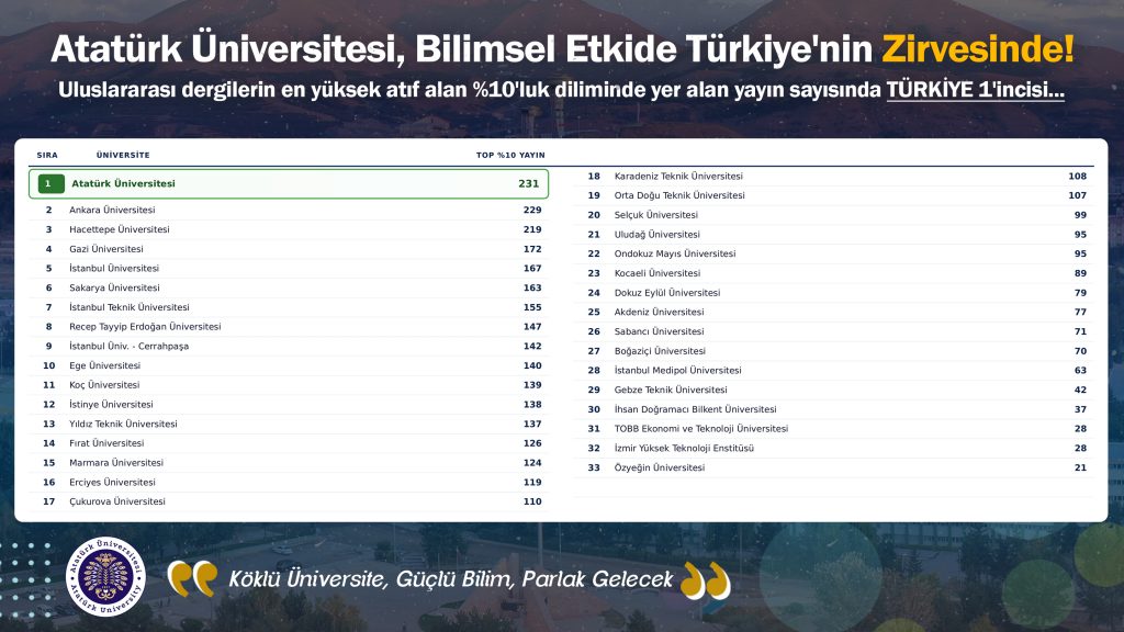 Atatürk Üniversitesi, Bilimsel Etkide Türkiye’nin Zirvesinde!