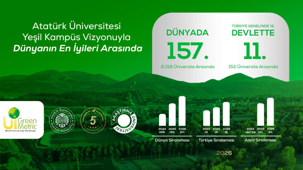 Atatürk Üniversitesi, Yeşil Kampüs Vizyonuyla Dünyanın En İyileri Arasında… Sürdürülebilirlik Yolculuğunda Yeni Zirve: Dünya Sıralamasında 157. Sıra…