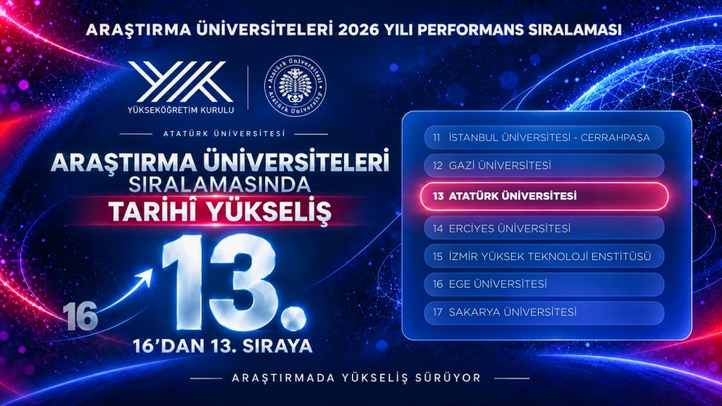 Araştırma Üniversiteleri Sıralamasında Tarihi Yükseliş… Atatürk Üniversitesi, Devler Liginde 3 Basamak Birden Yükselerek 13. Sırada Yer Aldı