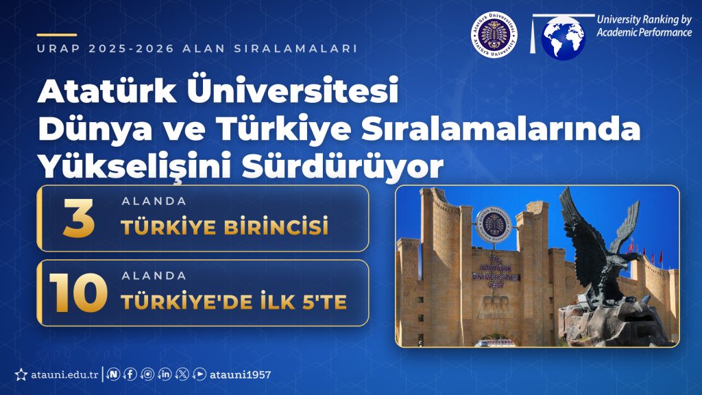 Atatürk Üniversitesi, URAP Alan Sıralamalarında Bilimsel Gücünü Bir Kez Daha Ortaya Koydu! 3 Alanda Türkiye 1’incisi, 10 alanda ise ilk 5’te…