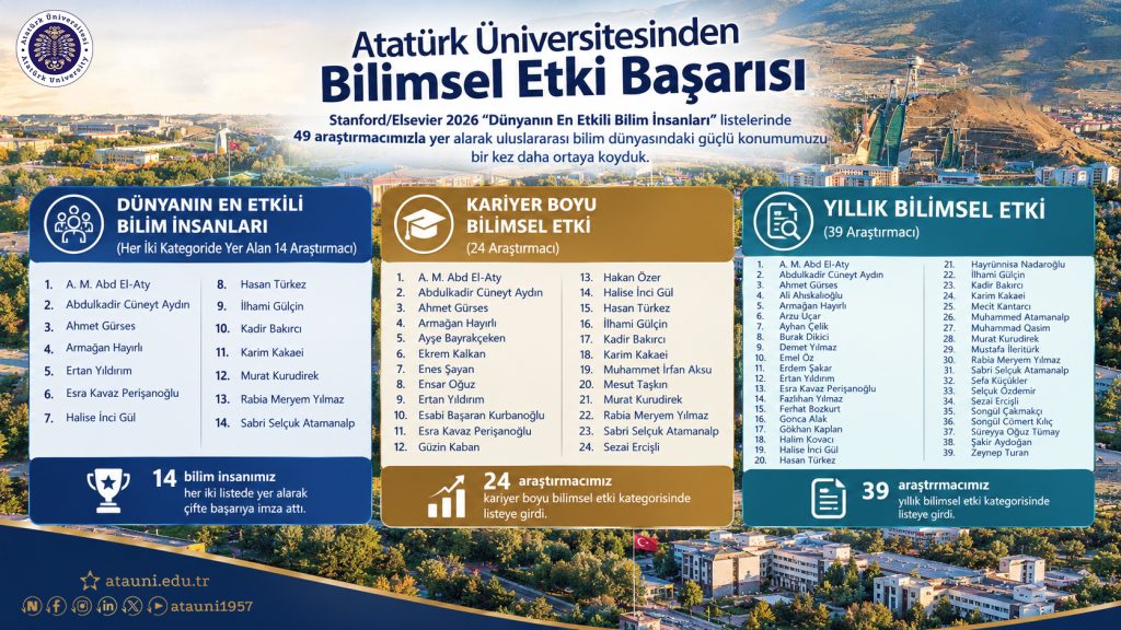 Stanford/Elsevier 2026 “Dünyanın En Etkili Bilim İnsanları” Listelerinde Atatürk Üniversitesi Güçlü Konumunu Bir Kez Daha Ortaya Koydu
