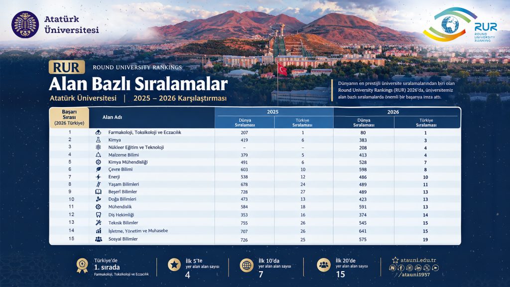 Atatürk Üniversitesi, RUR 2026 Alan Sıralamalarında Yükselişini Sürdürdü: Farmakoloji Alanında Türkiye Birincisi…